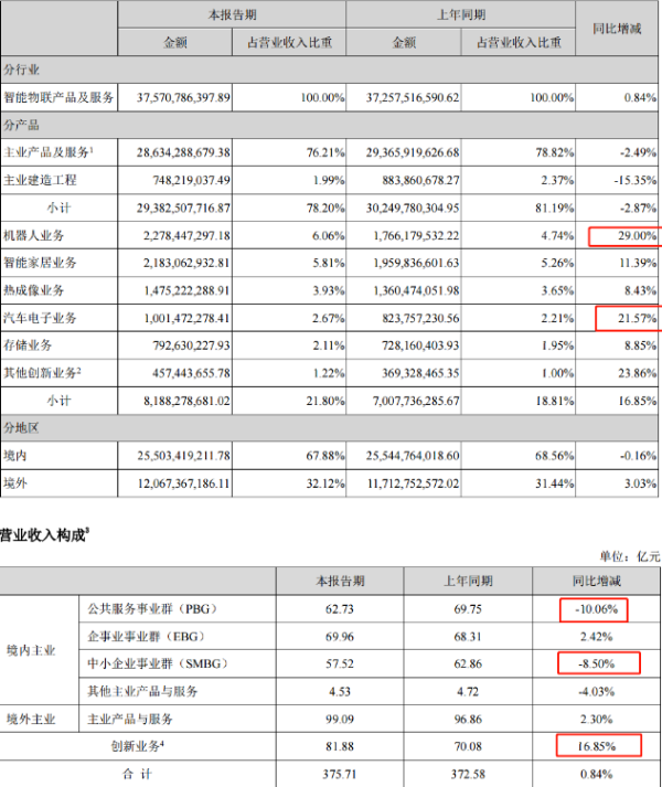 配资正规平台 财报简评: 海康威视熬出头了吗?