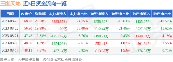 配资平台开户 8月23日三维天地涨停分析: 数据要素, 新冠检测, 智慧政务概念热股